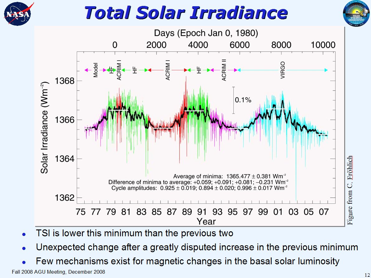 Total da radiação solar - crédito: C. Fröhlich
