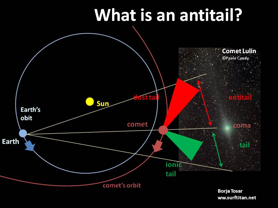 O que é uma anti-cauda de um cometa?